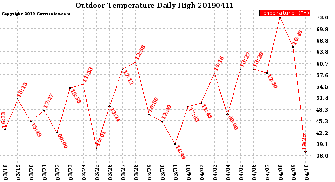 Milwaukee Weather Outdoor Temperature<br>Daily High