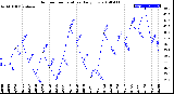 Milwaukee Weather Outdoor Temperature<br>Daily Low