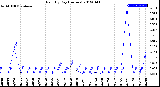 Milwaukee Weather Rain<br>By Day<br>(Inches)