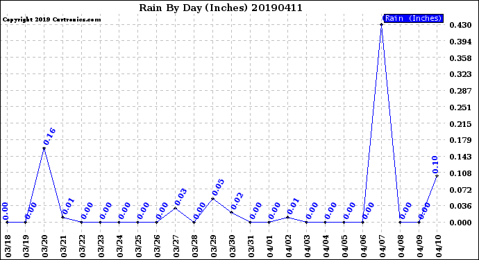 Milwaukee Weather Rain<br>By Day<br>(Inches)