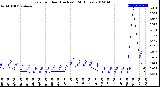 Milwaukee Weather Rain<br>per Hour<br>(Inches)<br>(24 Hours)