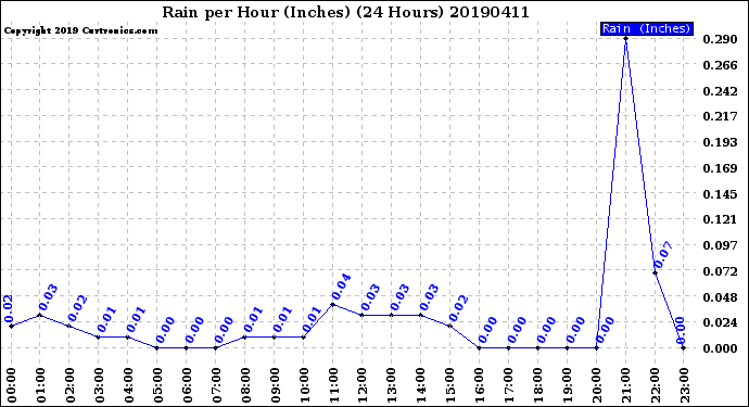 Milwaukee Weather Rain<br>per Hour<br>(Inches)<br>(24 Hours)