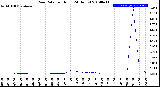 Milwaukee Weather Rain Rate<br>per Hour<br>(24 Hours)