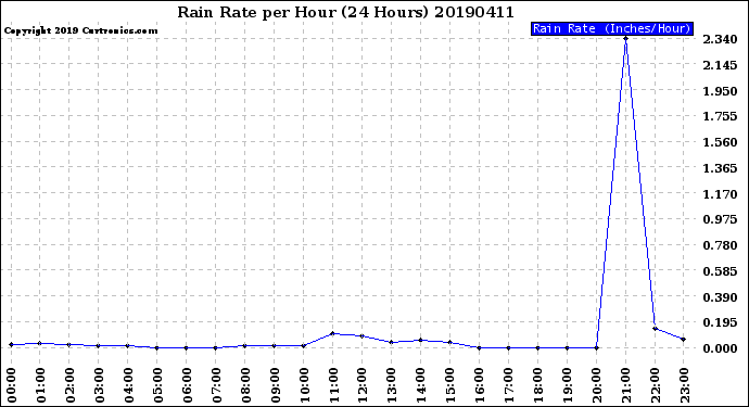 Milwaukee Weather Rain Rate<br>per Hour<br>(24 Hours)