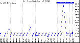 Milwaukee Weather Rain Rate<br>Daily High