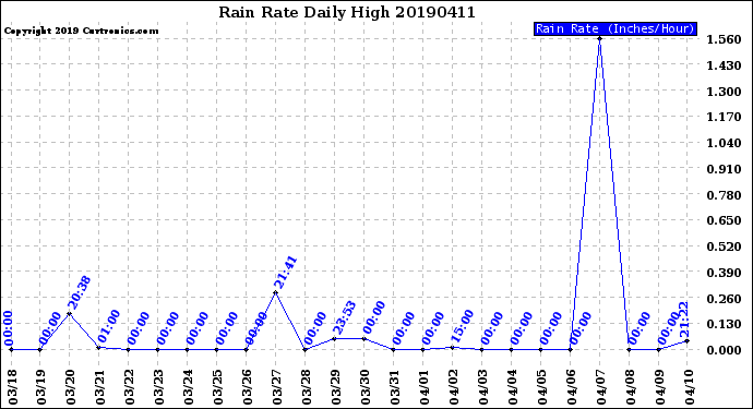 Milwaukee Weather Rain Rate<br>Daily High