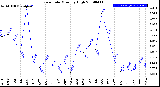 Milwaukee Weather Rain Rate<br>Monthly High