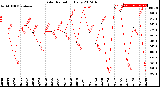 Milwaukee Weather Solar Radiation<br>Daily