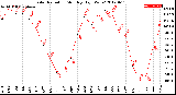 Milwaukee Weather Solar Radiation<br>Monthly High W/m2