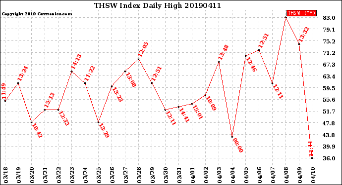 Milwaukee Weather THSW Index<br>Daily High