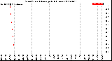 Milwaukee Weather Wind Speed<br>Average<br>(24 Hours)