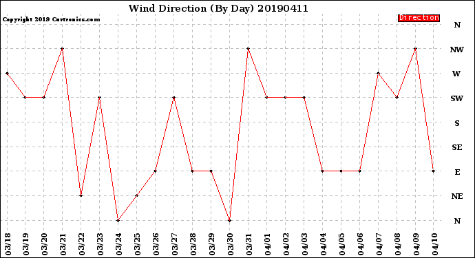 Milwaukee Weather Wind Direction<br>(By Day)