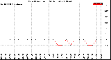 Milwaukee Weather Wind Direction<br>(24 Hours)