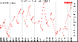 Milwaukee Weather Wind Speed<br>Daily High