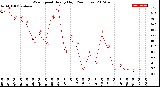 Milwaukee Weather Wind Speed<br>Hourly High<br>(24 Hours)