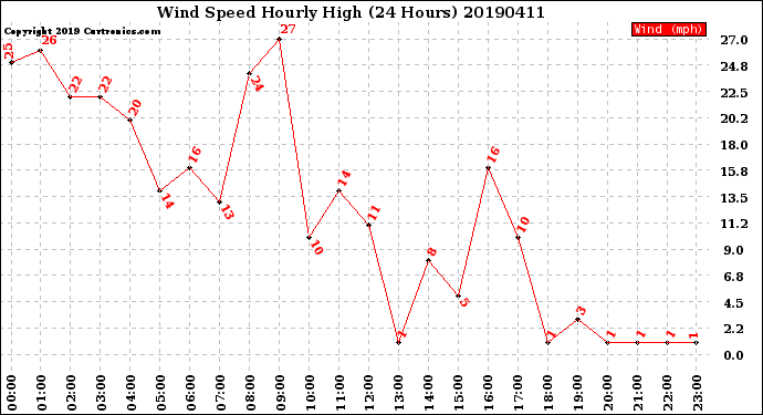 Milwaukee Weather Wind Speed<br>Hourly High<br>(24 Hours)