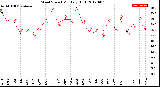 Milwaukee Weather Wind Speed<br>Monthly High