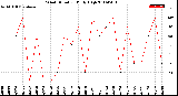 Milwaukee Weather Wind Direction<br>Daily High