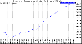 Milwaukee Weather Barometric Pressure<br>per Minute<br>(24 Hours)