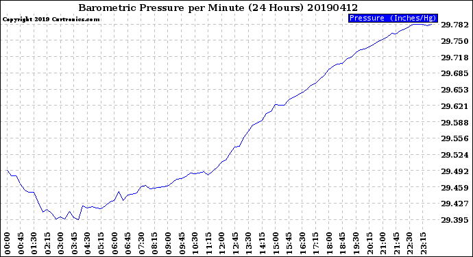 Milwaukee Weather Barometric Pressure<br>per Minute<br>(24 Hours)