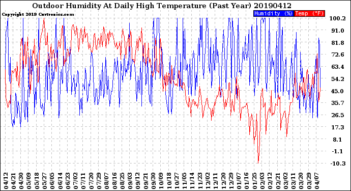 Milwaukee Weather Outdoor Humidity<br>At Daily High<br>Temperature<br>(Past Year)