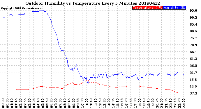 Milwaukee Weather Outdoor Humidity<br>vs Temperature<br>Every 5 Minutes