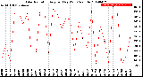 Milwaukee Weather Solar Radiation<br>Avg per Day W/m2/minute