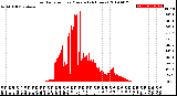 Milwaukee Weather Solar Radiation<br>per Minute<br>(24 Hours)