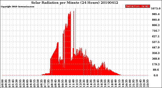 Milwaukee Weather Solar Radiation<br>per Minute<br>(24 Hours)