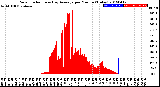 Milwaukee Weather Solar Radiation<br>& Day Average<br>per Minute<br>(Today)