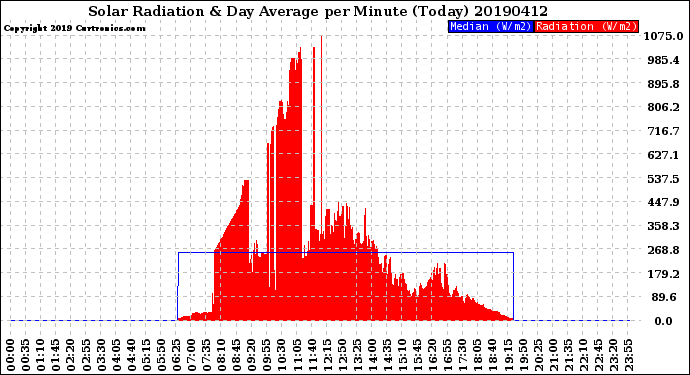 Milwaukee Weather Solar Radiation<br>& Day Average<br>per Minute<br>(Today)