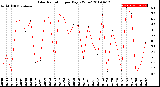 Milwaukee Weather Solar Radiation<br>per Day KW/m2