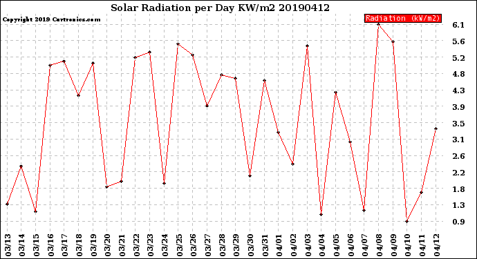 Milwaukee Weather Solar Radiation<br>per Day KW/m2