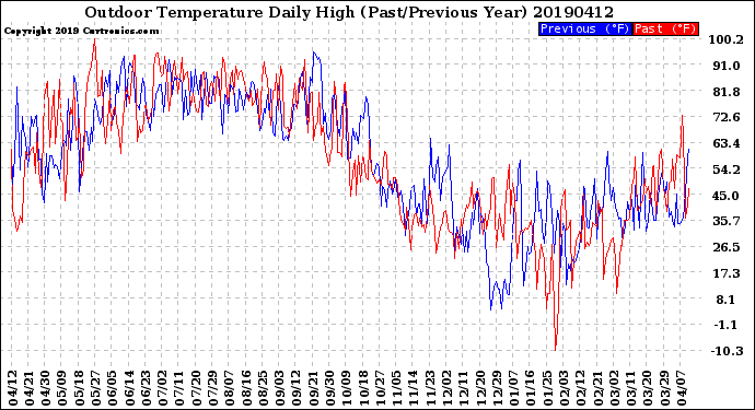 Milwaukee Weather Outdoor Temperature<br>Daily High<br>(Past/Previous Year)
