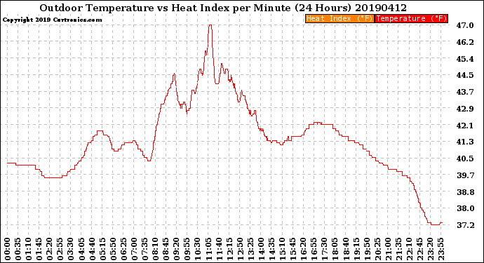 Milwaukee Weather Outdoor Temperature<br>vs Heat Index<br>per Minute<br>(24 Hours)