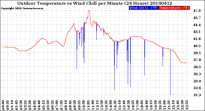 Milwaukee Weather Outdoor Temperature<br>vs Wind Chill<br>per Minute<br>(24 Hours)