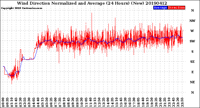 Milwaukee Weather Wind Direction<br>Normalized and Average<br>(24 Hours) (New)