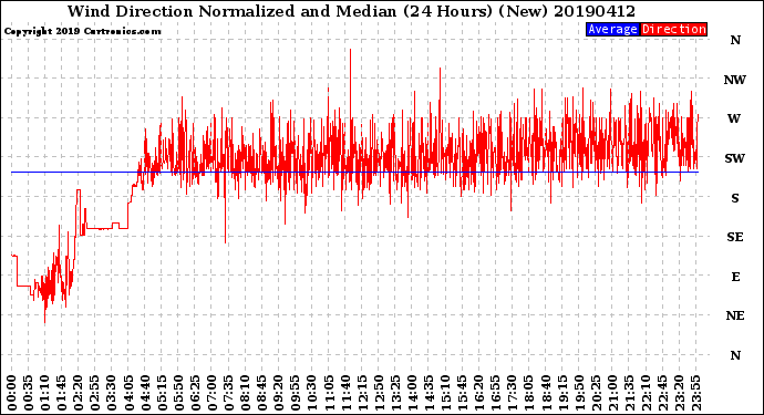 Milwaukee Weather Wind Direction<br>Normalized and Median<br>(24 Hours) (New)