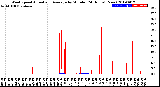 Milwaukee Weather Wind Speed<br>Actual and Average<br>by Minute<br>(24 Hours) (New)