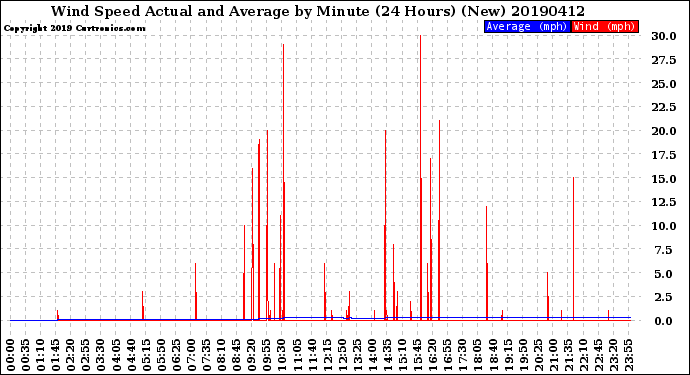 Milwaukee Weather Wind Speed<br>Actual and Average<br>by Minute<br>(24 Hours) (New)