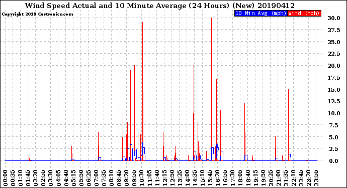 Milwaukee Weather Wind Speed<br>Actual and 10 Minute<br>Average<br>(24 Hours) (New)