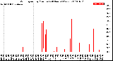 Milwaukee Weather Wind Speed<br>by Minute<br>(24 Hours) (New)