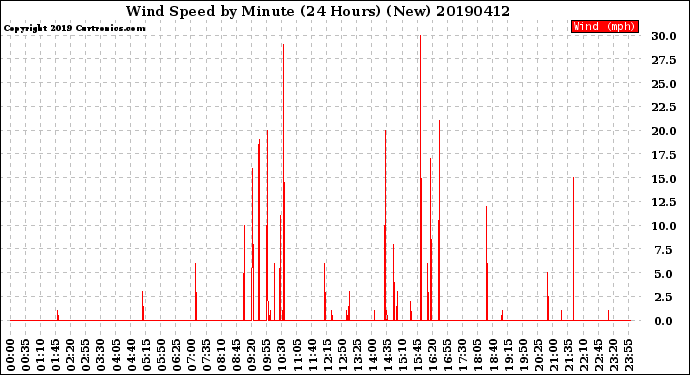 Milwaukee Weather Wind Speed<br>by Minute<br>(24 Hours) (New)