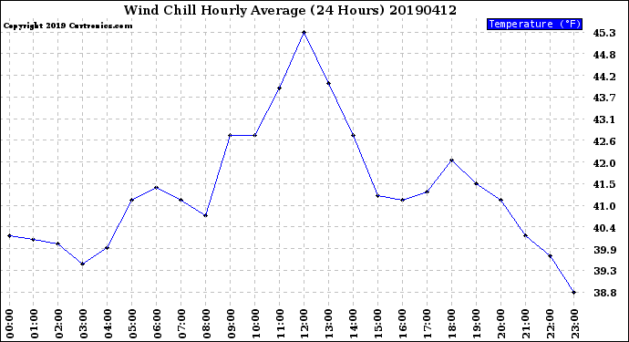 Milwaukee Weather Wind Chill<br>Hourly Average<br>(24 Hours)