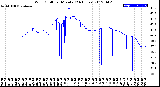 Milwaukee Weather Wind Chill<br>per Minute<br>(24 Hours)