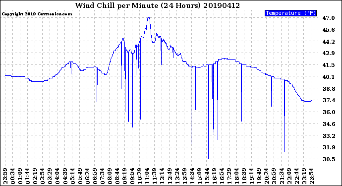 Milwaukee Weather Wind Chill<br>per Minute<br>(24 Hours)