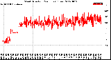 Milwaukee Weather Wind Direction<br>(24 Hours) (Raw)