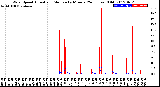 Milwaukee Weather Wind Speed<br>Actual and Median<br>by Minute<br>(24 Hours) (Old)