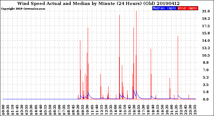 Milwaukee Weather Wind Speed<br>Actual and Median<br>by Minute<br>(24 Hours) (Old)