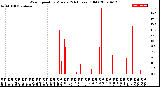 Milwaukee Weather Wind Speed<br>by Minute<br>(24 Hours) (Old)